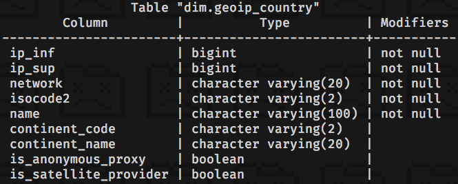 dim.geoip_country SQL table